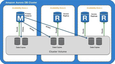 aurora global database vs read replica|amazon aurora replication tool.